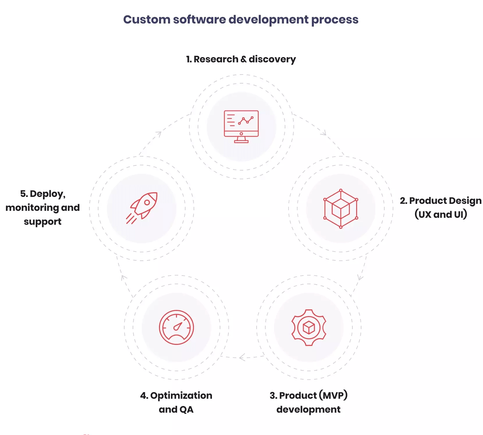custom software development process