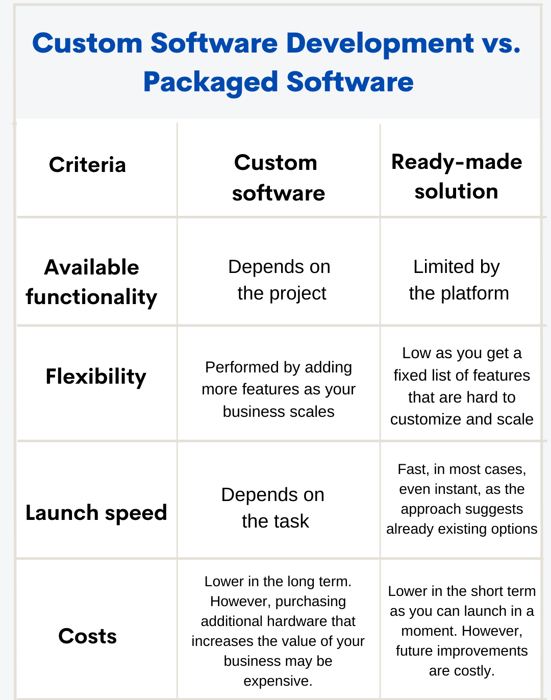 custom software vs packaged software development