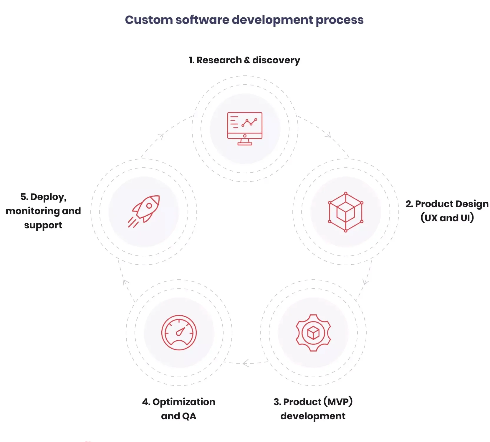 custom software development process